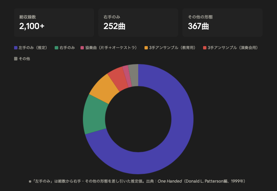 左手独奏作品と右手独奏作品の数を比較したグラフ。左手作品が右手作品（約250曲）を大幅に上回ることを示している。