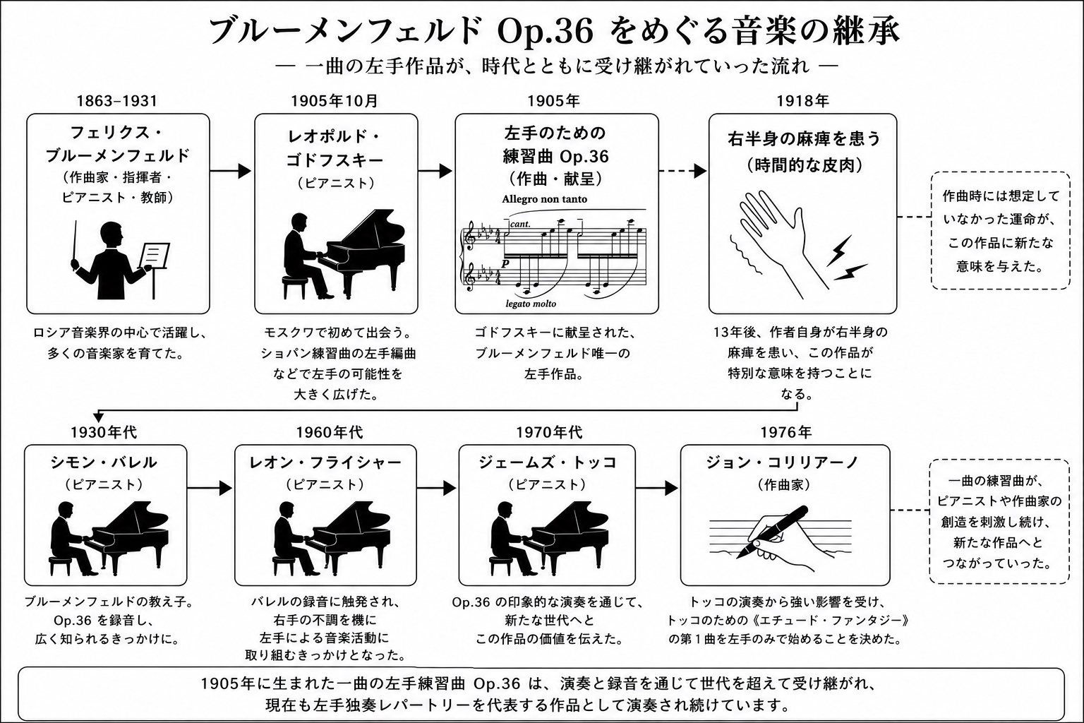 「ブルーメンフェルド Op.36 をめぐる音楽の継承」を図で示したもの。