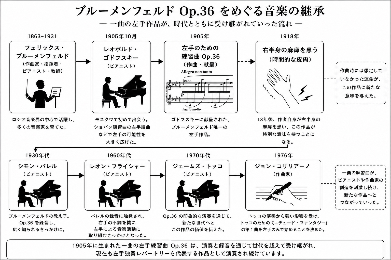 「ブルーメンフェルド Op.36 をめぐる音楽の継承」を図で示したもの。